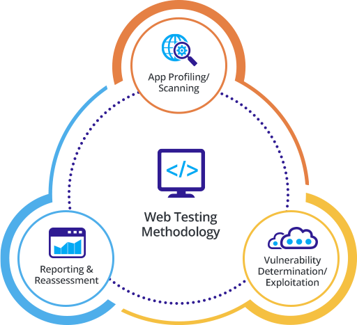 Web Application Penetration Testing