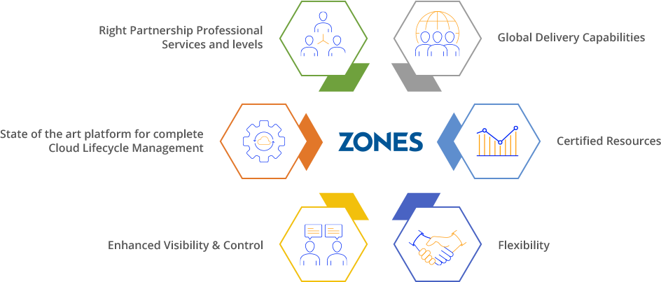 Zones' value to customers: state-of-the-art platform for Cloud Lifecycle Management, Global Delivery Capabilities and much more.