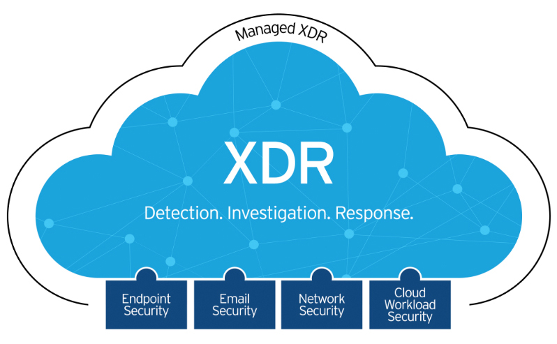 Multilayered Detection and Response