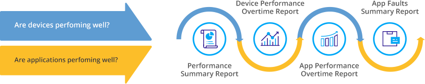 Windows 11 Migration: Device/Application Performance report